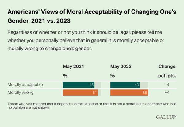 The poll also found that o<em></em>nly 43% of Americans think transitio<em></em>ning is  “morally acceptable.”