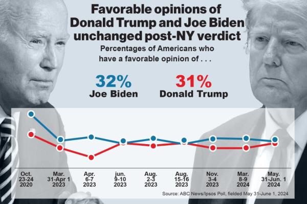 biden, trump photos, chart of poll