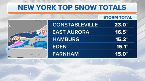 Top snow totals in New York