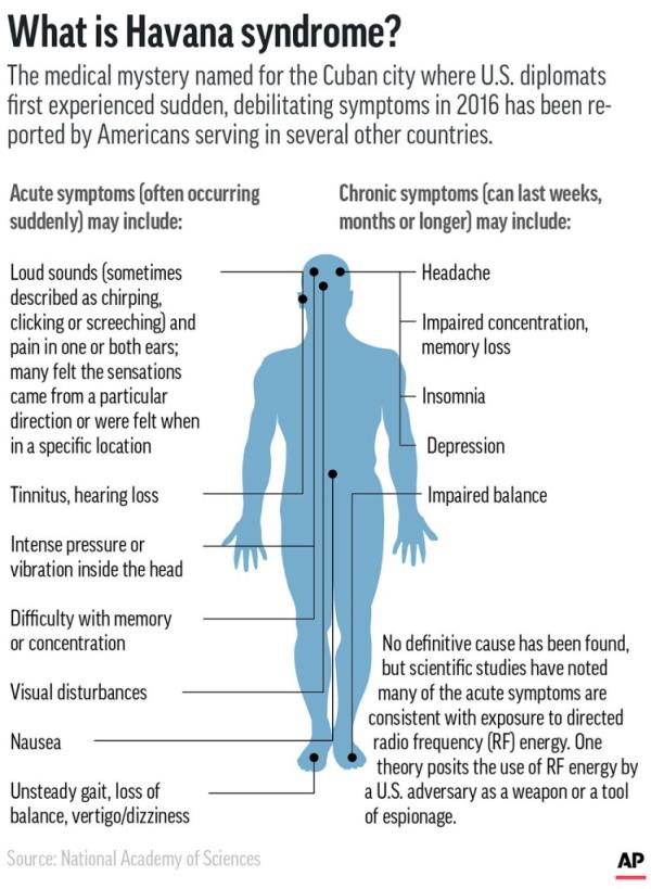 Symptoms associated with Havana syndrome are headaches, balance problems and difficulties with thinking and sleep. 