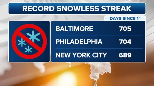 A graphic showing how long cities have gone without snow. 